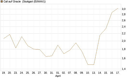 Call auf Oracle [DZ BANK AG] Chart