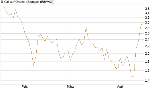 Call auf Oracle [DZ BANK AG] Chart