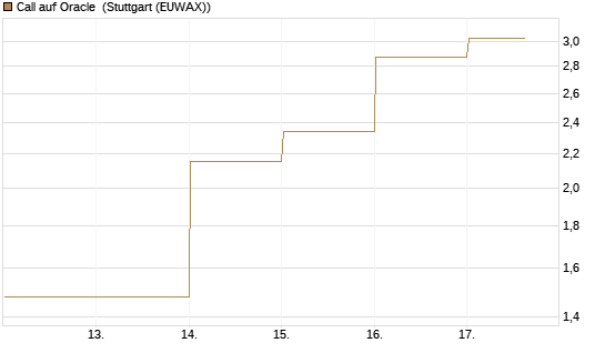 Call auf Oracle [DZ BANK AG] Chart