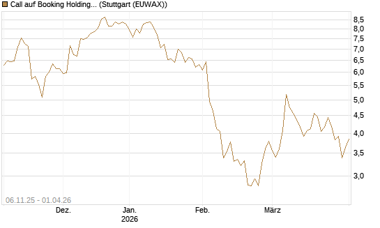 Call auf Booking Holdings [DZ BANK AG] Chart