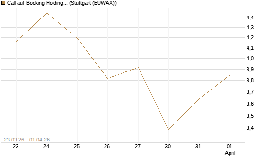 Call auf Booking Holdings [DZ BANK AG] Chart