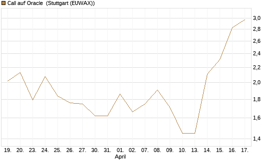 Call auf Oracle [DZ BANK AG] Chart
