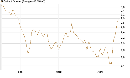 Call auf Oracle [DZ BANK AG] Chart