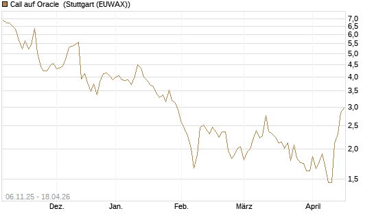 Call auf Oracle [DZ BANK AG] Chart