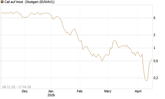 Call auf Intuit [DZ BANK AG] Chart