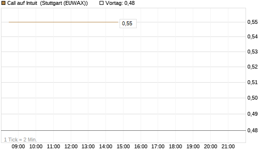 Call auf Intuit [DZ BANK AG] Chart