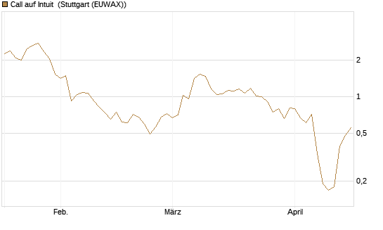 Call auf Intuit [DZ BANK AG] Chart