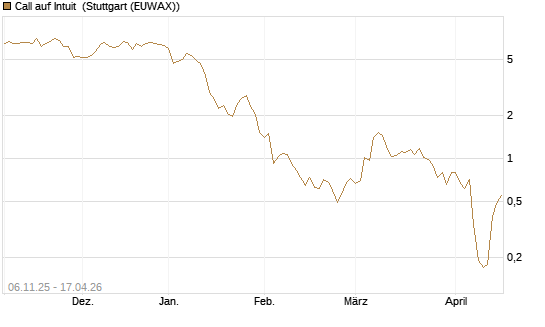 Call auf Intuit [DZ BANK AG] Chart