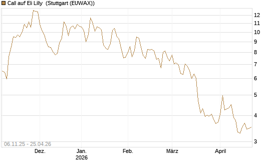 Call auf Eli Lilly [DZ BANK AG] Chart