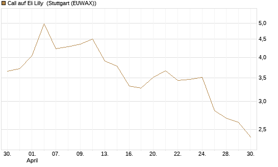 Call auf Eli Lilly [DZ BANK AG] Chart
