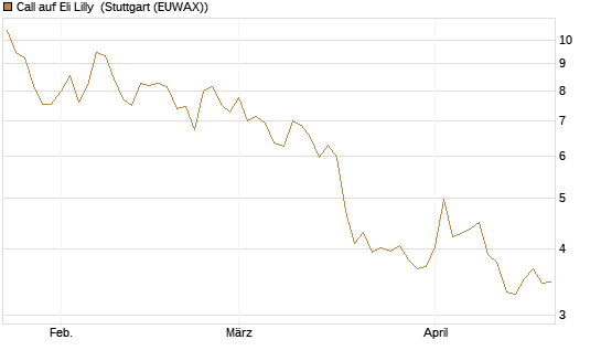 Call auf Eli Lilly [DZ BANK AG] Chart