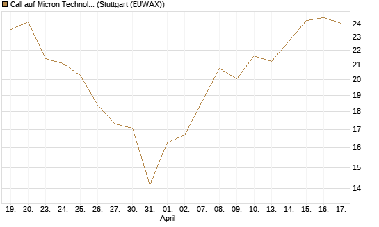Call auf Micron Technology [DZ BANK AG] Chart