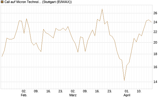 Call auf Micron Technology [DZ BANK AG] Chart