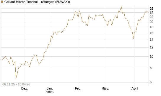 Call auf Micron Technology [DZ BANK AG] Chart