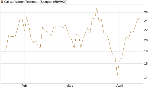 Call auf Micron Technology [DZ BANK AG] Chart