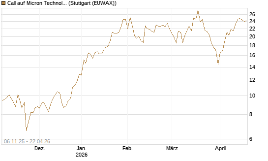 Call auf Micron Technology [DZ BANK AG] Chart