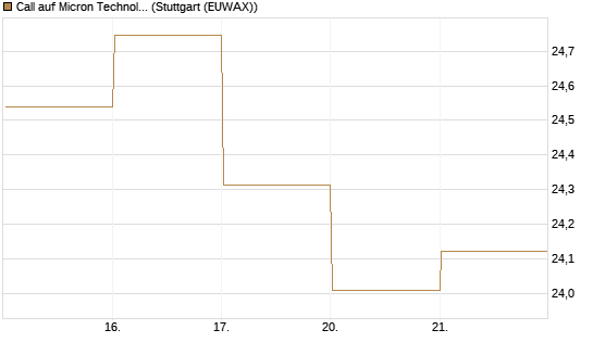 Call auf Micron Technology [DZ BANK AG] Chart