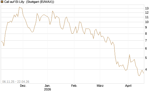 Call auf Eli Lilly [DZ BANK AG] Chart