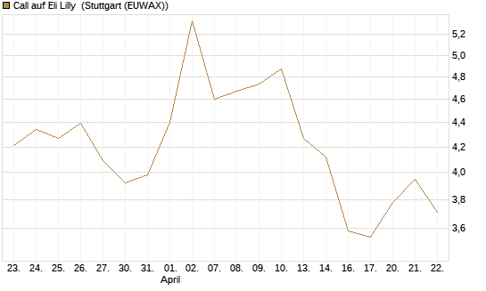 Call auf Eli Lilly [DZ BANK AG] Chart