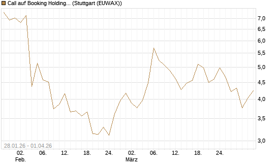 Call auf Booking Holdings [DZ BANK AG] Chart
