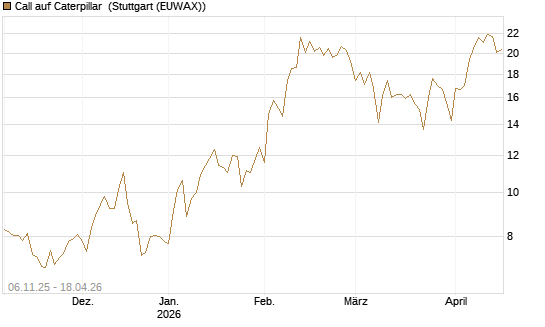 Call auf Caterpillar [DZ BANK AG] Chart