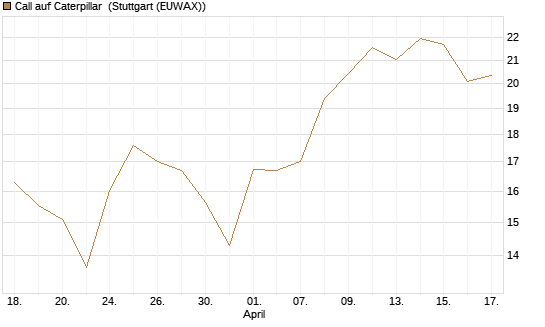 Call auf Caterpillar [DZ BANK AG] Chart