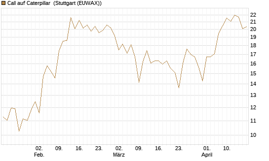 Call auf Caterpillar [DZ BANK AG] Chart