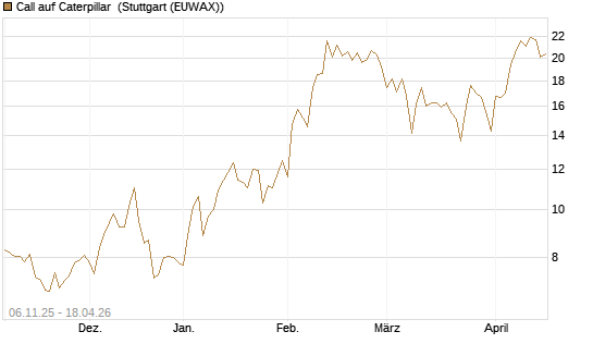 Call auf Caterpillar [DZ BANK AG] Chart