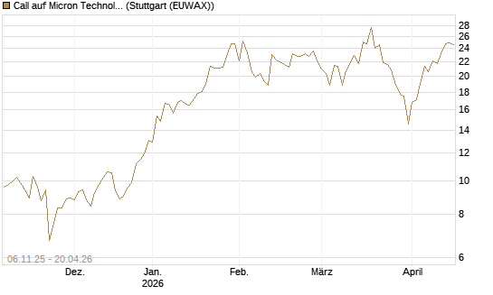 Call auf Micron Technology [DZ BANK AG] Chart