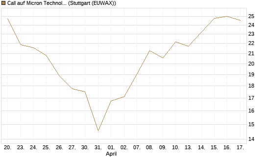 Call auf Micron Technology [DZ BANK AG] Chart