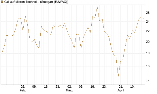 Call auf Micron Technology [DZ BANK AG] Chart