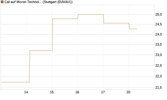 Call auf Micron Technology [DZ BANK AG] Chart