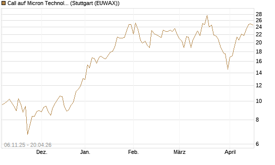 Call auf Micron Technology [DZ BANK AG] Chart
