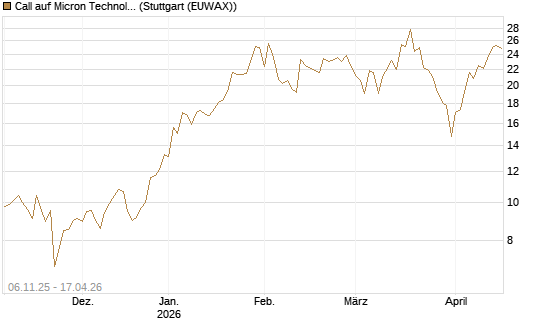 Call auf Micron Technology [DZ BANK AG] Chart