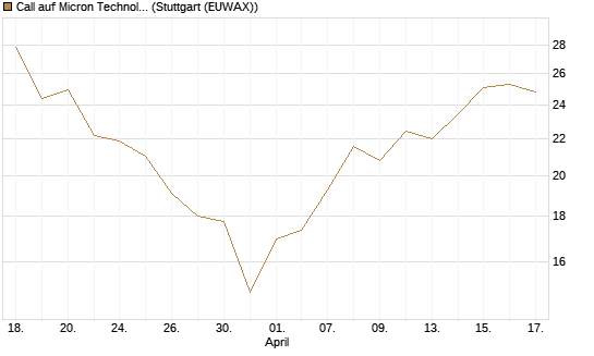 Call auf Micron Technology [DZ BANK AG] Chart