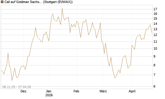 Call auf Goldman Sachs [DZ BANK AG] Chart