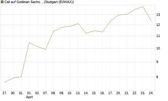 Call auf Goldman Sachs [DZ BANK AG] Chart