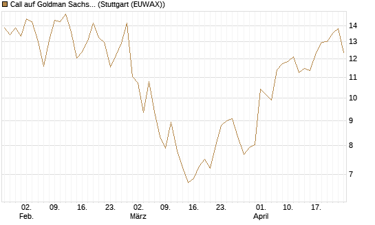 Call auf Goldman Sachs [DZ BANK AG] Chart