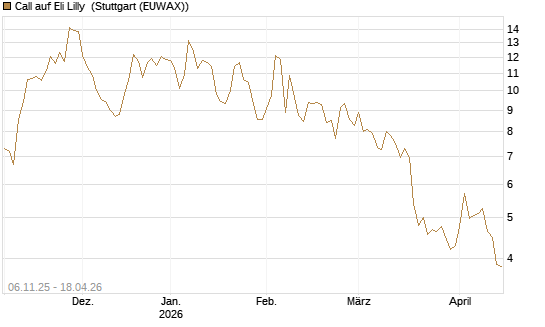 Call auf Eli Lilly [DZ BANK AG] Chart
