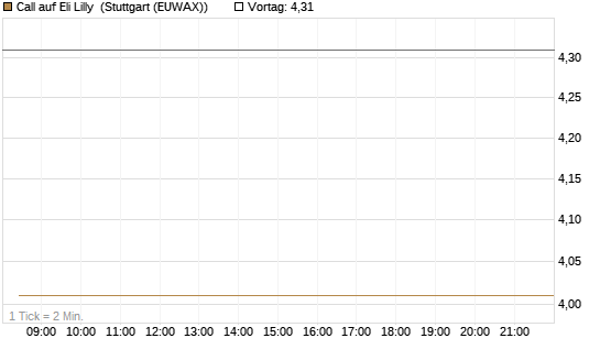 Call auf Eli Lilly [DZ BANK AG] Chart