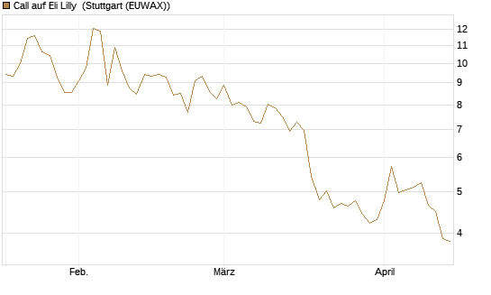 Call auf Eli Lilly [DZ BANK AG] Chart