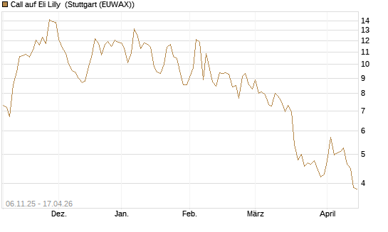Call auf Eli Lilly [DZ BANK AG] Chart