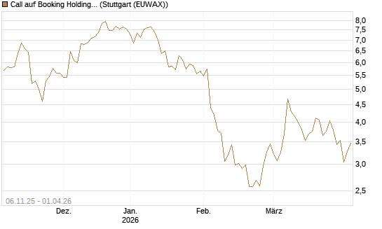 Call auf Booking Holdings [DZ BANK AG] Chart