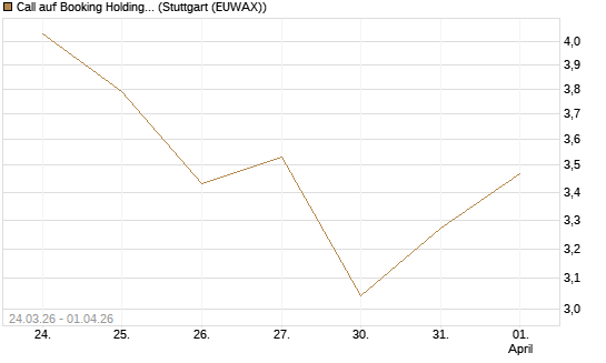 Call auf Booking Holdings [DZ BANK AG] Chart