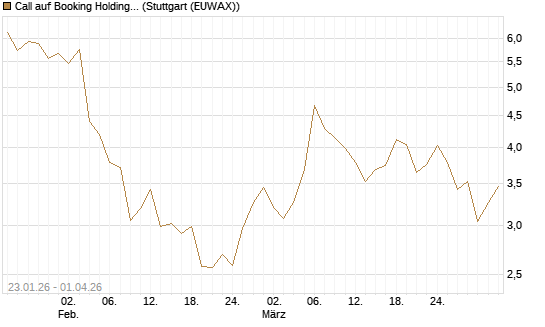 Call auf Booking Holdings [DZ BANK AG] Chart