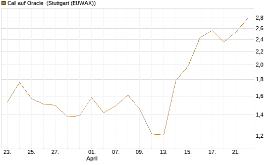 Call auf Oracle [DZ BANK AG] Chart