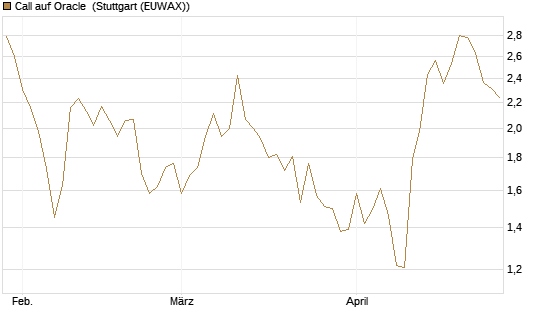 Call auf Oracle [DZ BANK AG] Chart