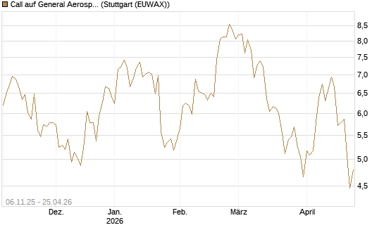 Call auf General Aerospace Co [DZ BANK AG] Chart