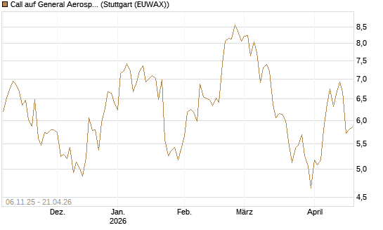 Call auf General Aerospace Co [DZ BANK AG] Chart