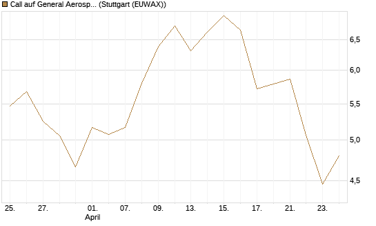 Call auf General Aerospace Co [DZ BANK AG] Chart